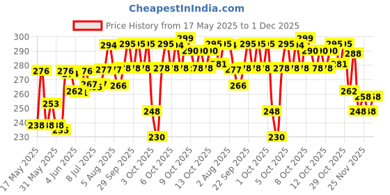 flipkart.com awadhmart Djluxe Bluetooth Bulb Dual Disco Ball awadhmart Price History Graph from 17 May 2025 to 1 Dec 2025