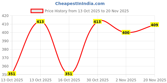flipkart.com wild stone Awake Anti-Odour Roll On Up to 72-Hour Odour Control Long-Lasting Freshness Deodorant Roll-on - For Men wild stone Price History Graph from 13 Oct 2025 to 20 Nov 2025