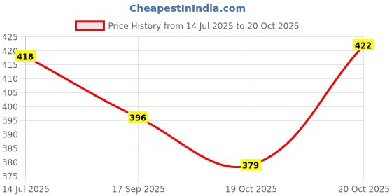 flipkart.com awakya Latest New Trendy Premium Quality Loafers For Man Loafers For Men awakya Price History Graph from 14 Jul 2025 to 20 Oct 2025
