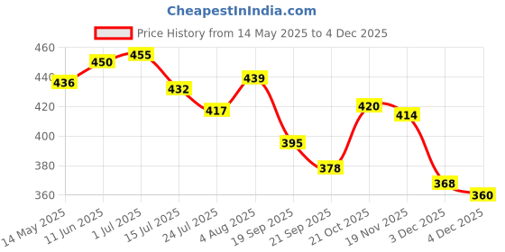 flipkart.com awakya Newly Latest Trending Stylish Loafers for Men and Boys:? Party Wear For Men awakya Price History Graph from 14 May 2025 to 4 Dec 2025