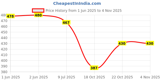 flipkart.com awakya Premium Quality Latest casual loafer shoes for man Loafers For Men awakya Price History Graph from 1 Jun 2025 to 2 Nov 2025