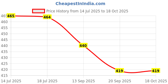flipkart.com awakya Unique Trendy Men Casual Shoes For man Sneakers For Men awakya Price History Graph from 14 Jul 2025 to 18 Oct 2025