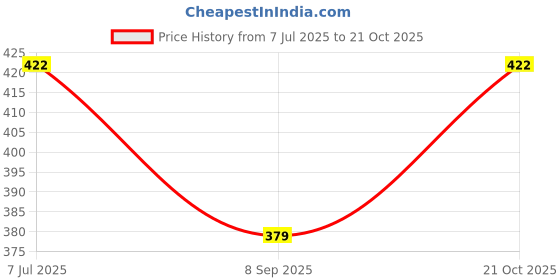 flipkart.com awala fashion Pack of 3 Mene Pyjamas Men Pyjama awala fashion Price History Graph from 7 Jul 2025 to 21 Oct 2025