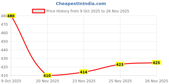 flipkart.com awals Bubble Gun Toy with LED Light & 1 Bubble Bottles – Kids Gift Guns & Darts awals Price History Graph from 9 Oct 2025 to 26 Nov 2025