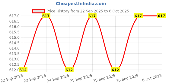 flipkart.com awals creations Classic Game Stacking Tower - 54 Blocks awals creations Price History Graph from 22 Sep 2025 to 5 Oct 2025
