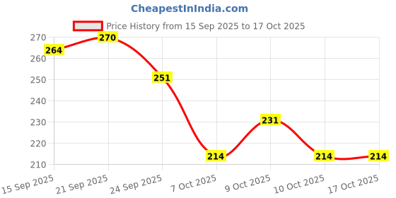 flipkart.com awals creations SBR-2025-GRN Left Handed, Right Handed Returning Boomerang awals creations Price History Graph from 15 Sep 2025 to 16 Oct 2025