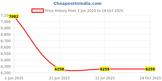 flipkart.com esaw AWARDED-2020 Biological Microscope 100x -1500x with 50 Prepared Glass Slides esaw Price History Graph from 1 Jun 2025 to 18 Oct 2025