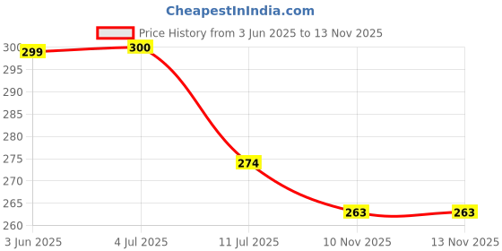flipkart.com awarefit Double Spring Tummy Trimmer Ab Exerciser Fitness Equipment for men and women Ab Exerciser awarefit Price History Graph from 3 Jun 2025 to 13 Nov 2025