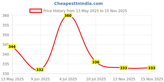 flipkart.com awarefit Fitness Combo of TummyTrimmer & Digital Counter Hand Grip Fitness Accessory Kit Ab Exerciser awarefit Price History Graph from 13 May 2025 to 15 Nov 2025