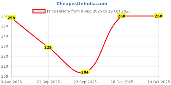 flipkart.com awejoy Baby Safety Corner Guards Silicone Table & Furniture Edge Bumpers (Set of 20) awejoy Price History Graph from 9 Aug 2025 to 18 Oct 2025
