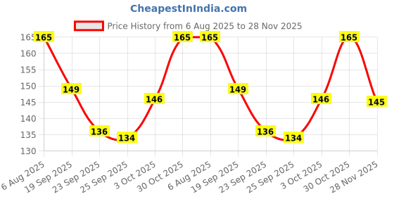 flipkart.com awejoy Baby Safety Corner Guards Silicone Table & Furniture Edge Bumpers (Set of 4) awejoy Price History Graph from 6 Aug 2025 to 28 Nov 2025