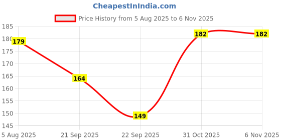 flipkart.com awejoy Baby Safety Corner Guards Silicone Table & Furniture Edge Bumpers (Set of 8) awejoy Price History Graph from 5 Aug 2025 to 6 Nov 2025