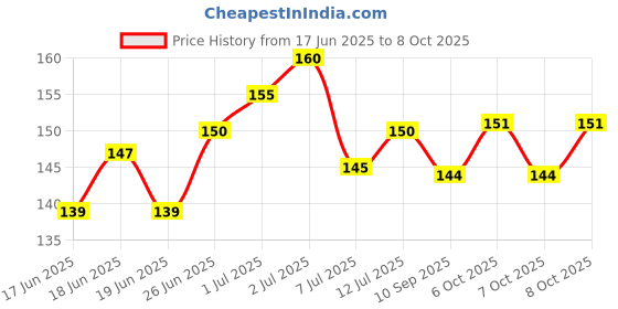 flipkart.com awejoy Early Learning Book All in One Educational Guide for Kids awejoy Price History Graph from 17 Jun 2025 to 8 Oct 2025