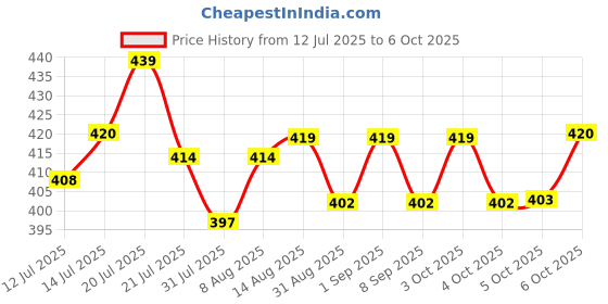 flipkart.com awejoy My First Knowledge Library: 10 Board Books & Shlokas and Mantras Board Book awejoy Price History Graph from 12 Jul 2025 to 5 Oct 2025
