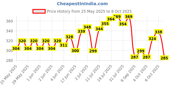 flipkart.com awejoy My First Knowledge Library: 10 Board Books -Preschool Learning & Development Kit awejoy Price History Graph from 25 May 2025 to 8 Oct 2025