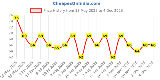 flipkart.com awejoy Panda Shaped Eraser Set for Kids - Fancy Stationery & Birthday Gift Non-Toxic Eraser awejoy Price History Graph from 18 May 2025 to 4 Dec 2025
