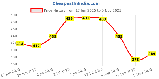 flipkart.com awejoy Password Geometry Box-Kids Geometry Box Kit, Mathematical Box, Birthday Gift Set Geometry Box awejoy Price History Graph from 17 Jun 2025 to 5 Nov 2025
