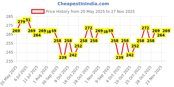 flipkart.com awejoy Printed Single Wearable Blanket for Mild Winter awejoy Price History Graph from 20 May 2025 to 27 Nov 2025