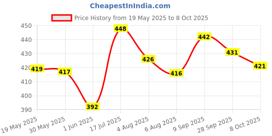 flipkart.com awejoy Printed Single Wearable Blanket forMild Winter awejoy Price History Graph from 19 May 2025 to 8 Oct 2025