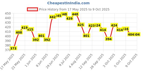 flipkart.com awejoy Printed Single Wearable Blanket forMild Winter awejoy Price History Graph from 17 May 2025 to 7 Oct 2025