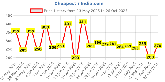 flipkart.com awejoy Printed Single Wearable Blanket forMild Winter awejoy Price History Graph from 13 May 2025 to 26 Oct 2025