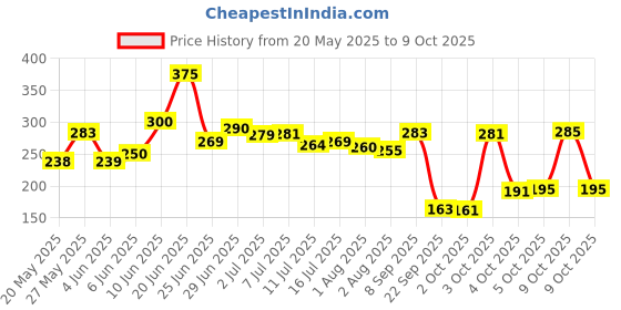flipkart.com awejoy Printed Single Wearable Blanket forMild Winter awejoy Price History Graph from 20 May 2025 to 8 Oct 2025
