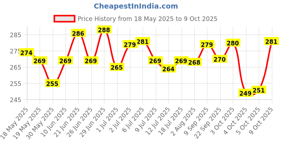 flipkart.com awejoy Printed Single Wearable Blanket forMild Winter awejoy Price History Graph from 18 May 2025 to 9 Oct 2025