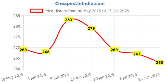 flipkart.com awejoy Thar 1:32 Scale Pull-Back Metal Die-cast Toy Car with Openable Doors for Kids awejoy Price History Graph from 30 May 2025 to 13 Oct 2025