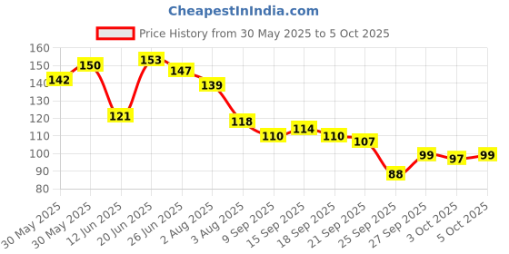 flipkart.com awenest Bamboo with Charcoal Activated Bristles| Treated with Neem Oil | Extra Soft Toothbrush awenest Price History Graph from 30 May 2025 to 5 Oct 2025