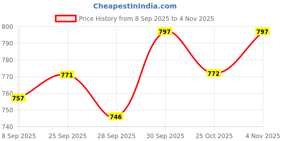 flipkart.com hotspot Awesome 26X26 Medium Size FREE LUDO-SNAKE Carrom Board Game hotspot Price History Graph from 8 Sep 2025 to 4 Nov 2025