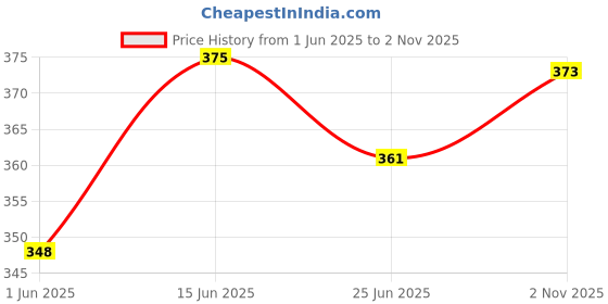 flipkart.com as traders Awesome Cactus Toy | LED Lights & Talking Musical Dancing Plush Cactus Toy (Mu as traders Price History Graph from 1 Jun 2025 to 2 Nov 2025