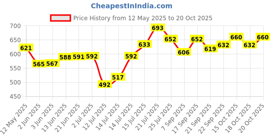 flipkart.com ma narmada awesome fantastic bati oven Food Steamer ma narmada Price History Graph from 12 May 2025 to 20 Oct 2025