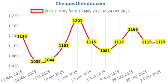 flipkart.com mothercare AWESOME KIT BABY KIT 4*300 (1200 ML) mothercare Price History Graph from 13 May 2025 to 22 Oct 2025