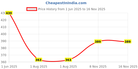flipkart.com awesome look BLUE Capsule Umbrella for Rainy season, Umbrella for summer Best Capsule Umbrella awesome look Price History Graph from 1 Jun 2025 to 16 Nov 2025