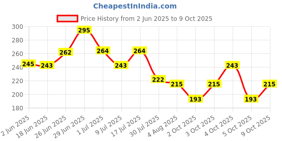 flipkart.com awesome look Small 11 L Backpack Teddy-Backpack awesome look Price History Graph from 2 Jun 2025 to 9 Oct 2025
