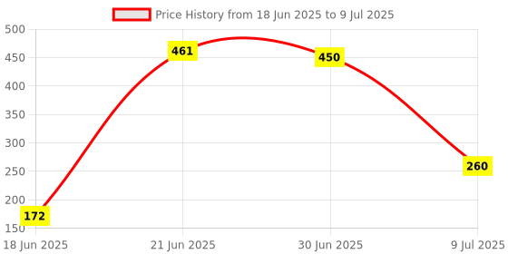 flipkart.com xlns Awesome Non-Stick Aluminium Plain Sandwich Toaster/Sandwich Maker/Gas Toaster/Instant Toast Maker Toast, (Black) Toast xlns Price History Graph from 18 Jun 2025 to 9 Jul 2025