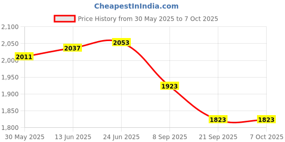 flipkart.com awesome play Foldable Kids First Slide with Climb and Slide 2-1 ,Indoor or Outdoor awesome play Price History Graph from 30 May 2025 to 7 Oct 2025