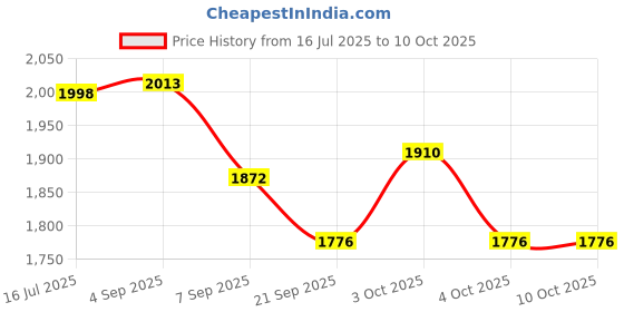 flipkart.com dash star Awesome Play Kids Slide is made from durable, non-toxic plastic for safe play dash star Price History Graph from 16 Jul 2025 to 9 Oct 2025