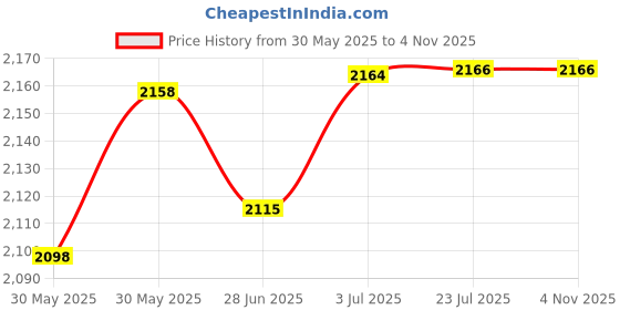 flipkart.com awesome play Push Magic Car Rider Scratch Free Kiki Swing Car Ride on for Kids 1 to 7 Years Car Battery Operated Ride On awesome play Price History Graph from 30 May 2025 to 1 Nov 2025