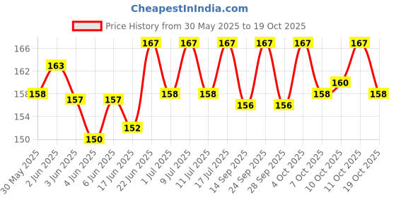 flipkart.com quickato Awesome Quality 1/2 inch Black Puppy Belt/Puppy Collar Belt Dog Collar & Leash Dog Collar & Leash Dog Collar & Leash Dog Collar & Leash quickato Price History Graph from 30 May 2025 to 19 Oct 2025
