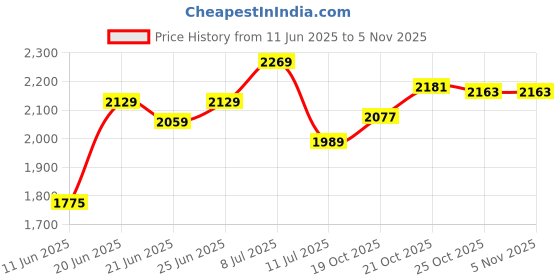 flipkart.com mochi Awesome Slip On For Men mochi Price History Graph from 11 Jun 2025 to 2 Nov 2025