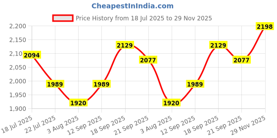 flipkart.com mochi Awesome Slip On For Men mochi Price History Graph from 18 Jul 2025 to 29 Nov 2025