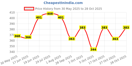 flipkart.com pogon Awesome Stainless Steel Lunch Box for School Tiffin Box 2 Containers Lunch Box pogon Price History Graph from 30 May 2025 to 27 Oct 2025