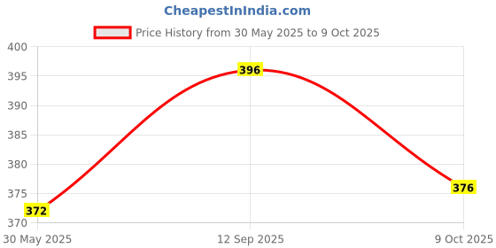 flipkart.com awesome store 2.5 Liter Calf Nursing Feeding Milk Bottle With Nipple Handle - 2500 ml awesome store Price History Graph from 30 May 2025 to 9 Oct 2025