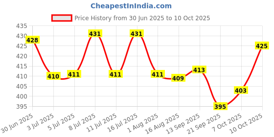 flipkart.com awesome store Calf Milk Feeding Bottle Feeder Thickening Handle Capacity with Silicone Nozzle Pet Nursing Kit awesome store Price History Graph from 30 Jun 2025 to 10 Oct 2025