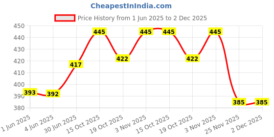 flipkart.com awesome store Calf Nursing Feeding Milk Bottle With Nipple Handle - 2500 ml awesome store Price History Graph from 1 Jun 2025 to 2 Dec 2025