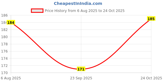 flipkart.com awesome store Designer Aari Embroidery Needles for Beading and Embroidery Work Purpose Hand Sewing Needle awesome store Price History Graph from 6 Aug 2025 to 24 Oct 2025