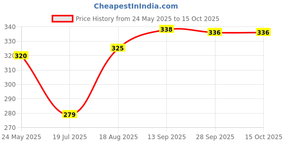 flipkart.com awesomeproducts Apple Shape Fruit & Vegetable Basket With Protective Lid Steel Fruit & Vegetable Basket awesomeproducts Price History Graph from 24 May 2025 to 14 Oct 2025