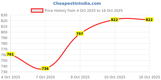 flipkart.com awestuffs Azul Game, Strategy Tile Placement Board Game | Family Board Games Educational Board Games awestuffs Price History Graph from 4 Oct 2025 to 16 Oct 2025