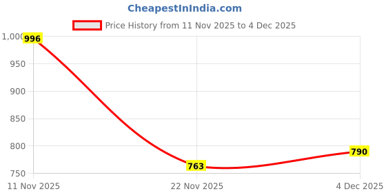 flipkart.com awestuffs Catan Board Game for Family 3 to 4 Players Main Base Game Strategy & War Board Game awestuffs Price History Graph from 11 Nov 2025 to 4 Dec 2025
